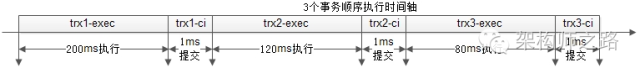 3个事务顺序执行时间轴