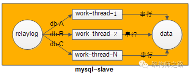 用相同的work-thread来重放relaylog