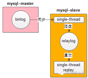 MySQL主从延时