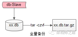 全量备份