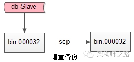 增量备份