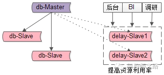 提高从库效率