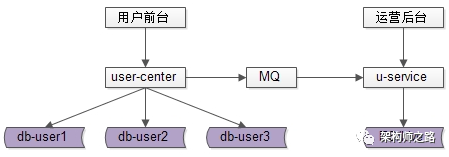 通过MQ同步数据