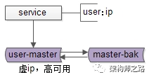 虚ip,高可用