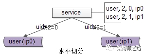 水平切分