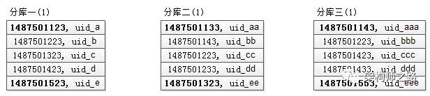 三个分库返回的数据