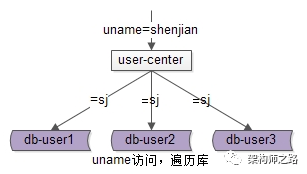 uname访问遍历库