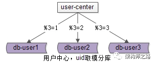uid取模分库