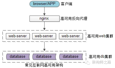 常见互联网高可用架构