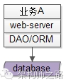 业务A