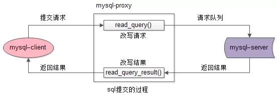 sql提交的过程