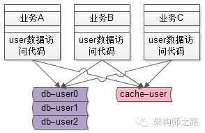 典型的“业务无关”的复杂性