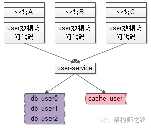 有了服务层之后