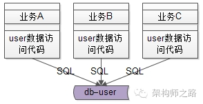 业务线通过DAO访问数据库