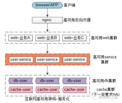 互联网高可用架构服务化