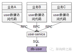 SQL都是服务层提供