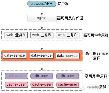 粗粒度:一个服务层