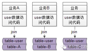 DB耦合