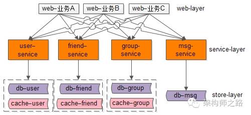 服务层垂直拆分