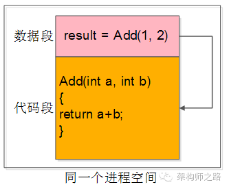 同一个进程空间