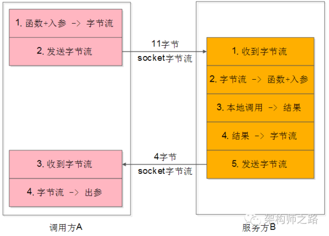 调用方与服务方
