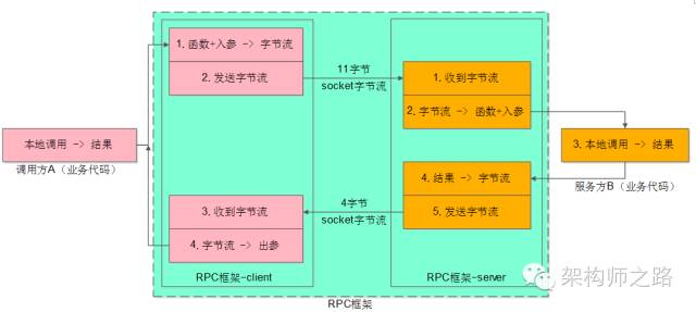 RPC框架