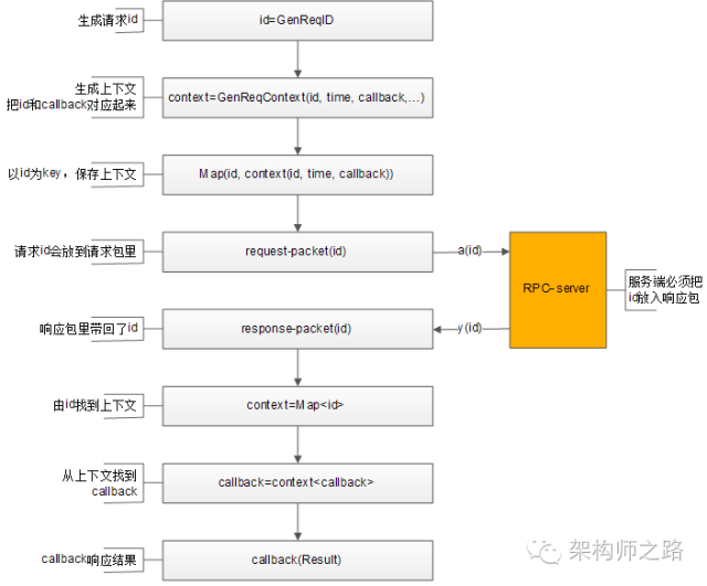 请求id