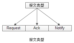 报文类型