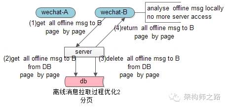 离线消息拉取过程优化2