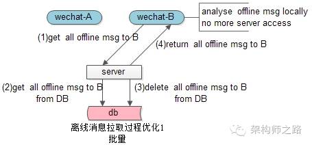 离线消息拉取过程优化1