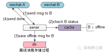 离线消息存储过程