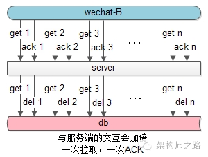 服务端交互加倍