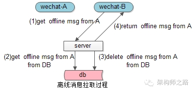 离线消息拉取过程