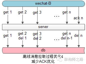 离线消息拉取过程优化4
