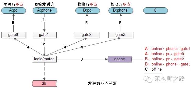 发送方多点登录