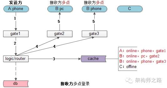 接收方多点登陆