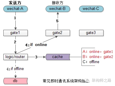 常见即时通讯系统架构抽象