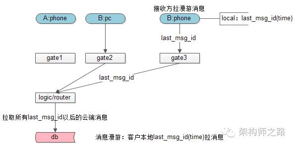 消息漫游：客户本地last_msg_id(time)拉消息