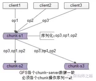 GFS中文件的一致性
