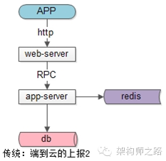传统：端到云的上报2
