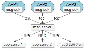 消息平台与业务线app-server耦合