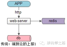 传统：端到云的上报1