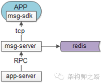引入状态实时存储