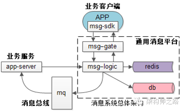 分层架构