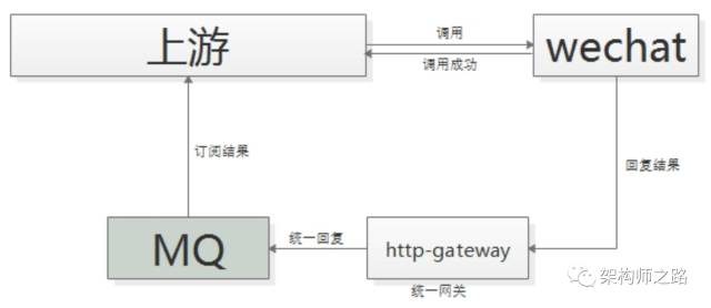 回调网关+MQ