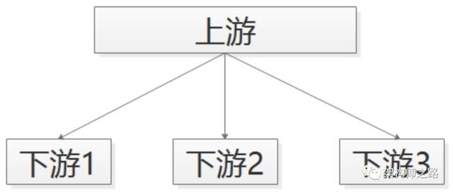 上游不关注执行结果