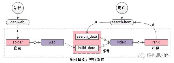 全网搜索引擎的宏观架构