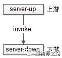 直接调用