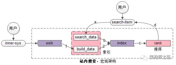 站内搜索引擎的宏观架构