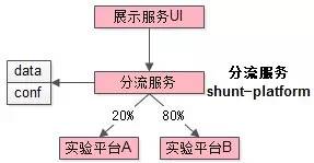 分流服务